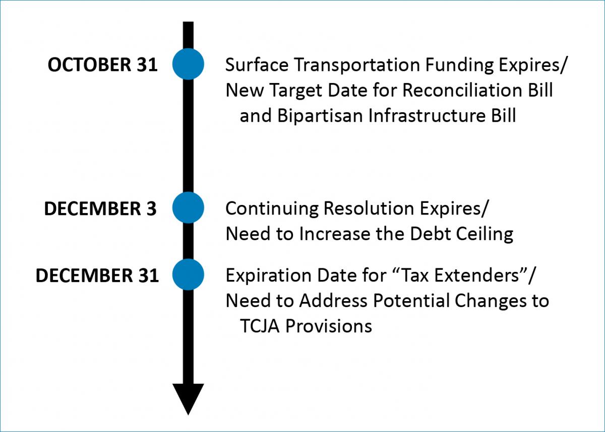 Timeline of dates described in the alert