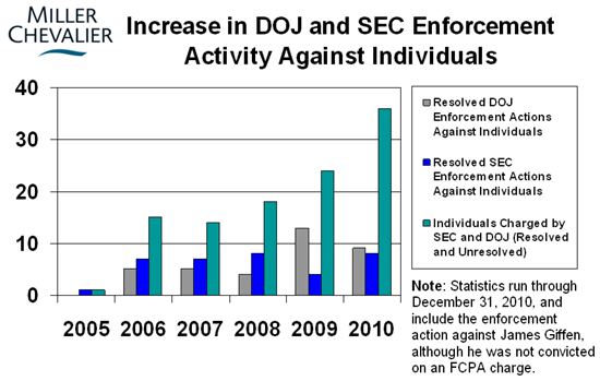 Increase in DOJ and SEC Enforcement