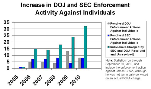 Increase in DOJ and SEC Enforcement Activity Against Individuals