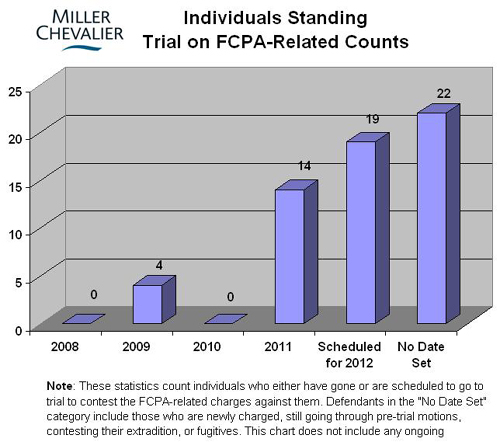 Individuals Standing Trial on FCPA