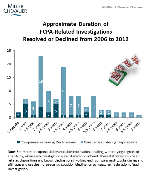 Approximate Duration of FCPA-Related Investigations Resolved or Declined from 2006 to 2012