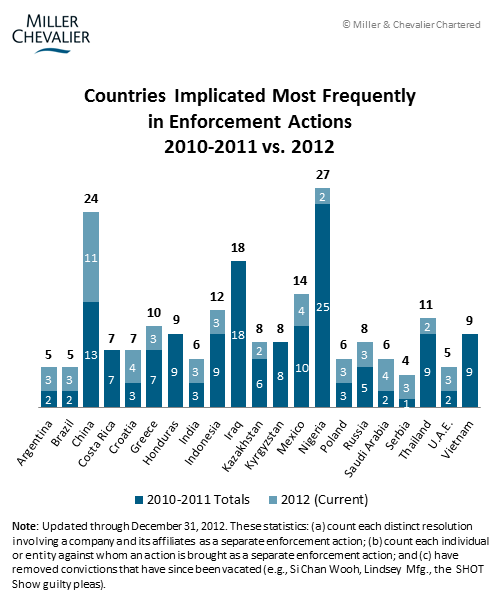 Countries Implicated Most Frequently in Enforcement Actions 2010-2011 vs. 2012