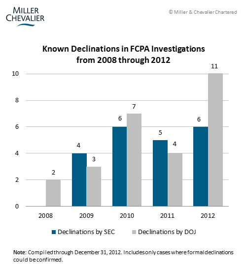 Known Declinations in FCPA Investigations from 2008 through 2012