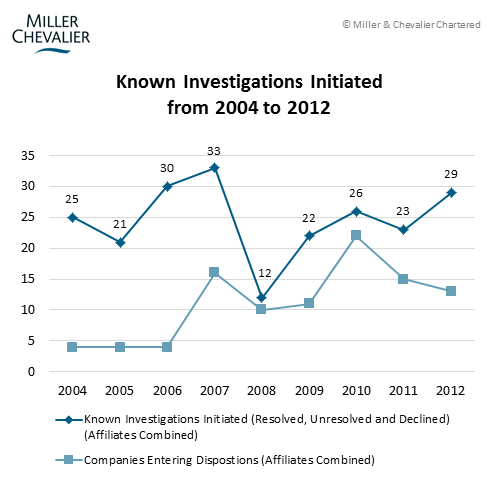 Known Investigations Initiated from 2004 to 2012