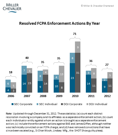 Resolved FCPA Enforcement Actions by Year