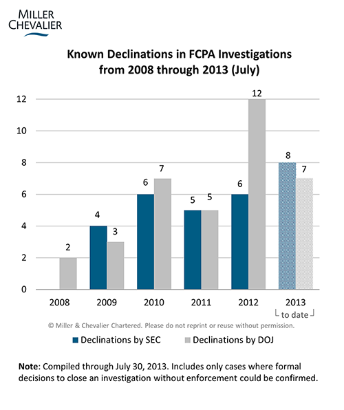 Known Declinations in FCPA Investigations from 2008 through 2013 (July)