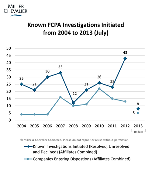 Known FCPA Investigations Initiated from 2004 to 2013 (July)