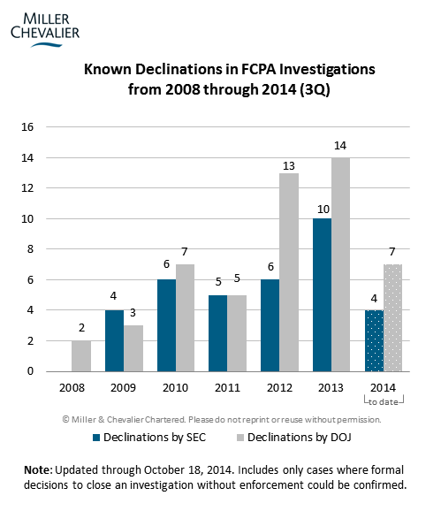 Known Declinations in FCPA Investigations from 2008 through 2014 (3Q)