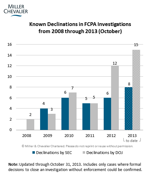 Known Declinations in FCPA Investigations from 2008-2013