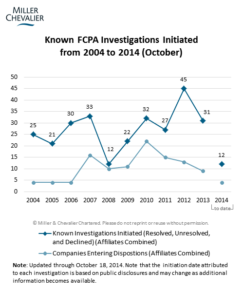 Known FCPA Investigations Initiated from 2004 to 2014 (October)