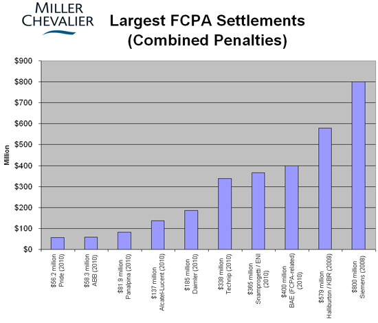 Largest FCPA Settlements