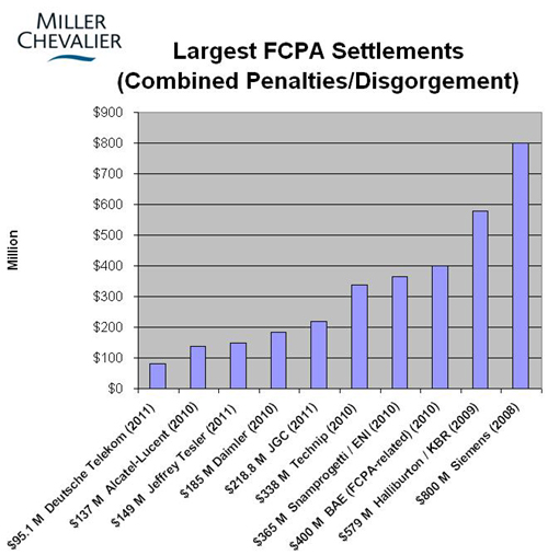 Largest FCPA Settlements
