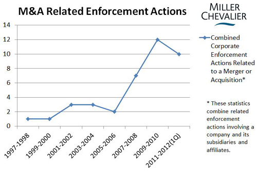 M&A Related Enforcement