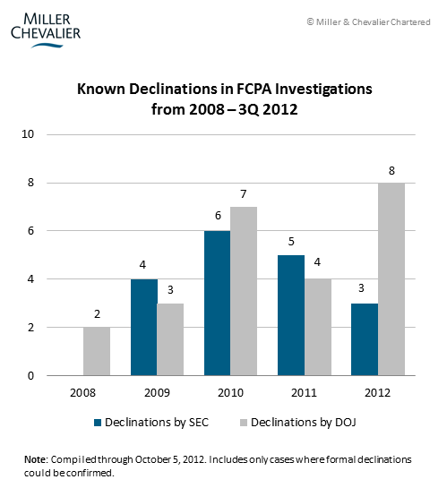 Known Declinations