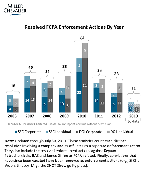 Resolved FCPA Enforcement Actions By Year