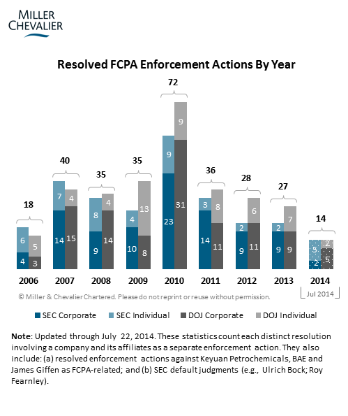 Resolved FCPA Enforcement Actions By Year