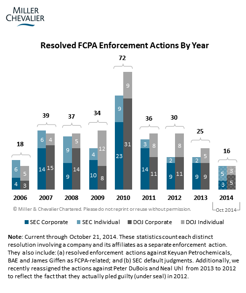 Resolved FCPA Enforcement Actions By Year