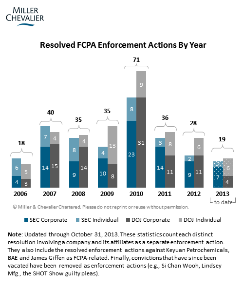 Resolved FCPA Enforcement Actions by Year