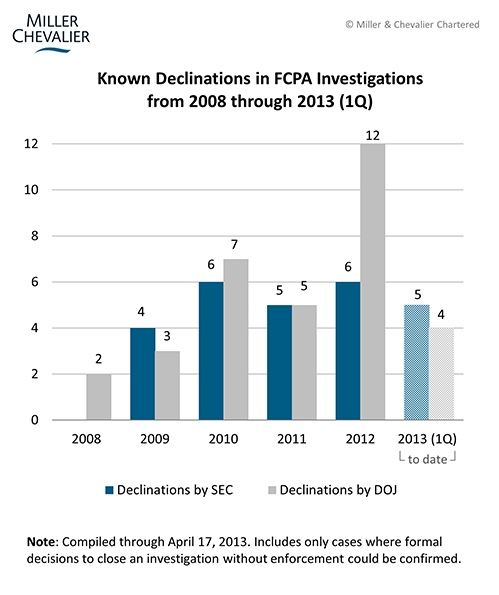 Known Declinations in FCPA Investigations