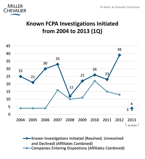 Known FCPA Investigations Initiated from 2004 to 2013