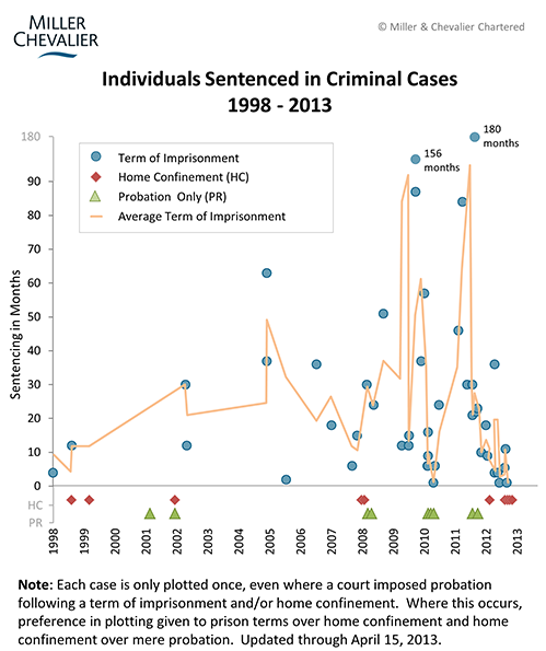 Individuals Sentenced in Criminal Cases