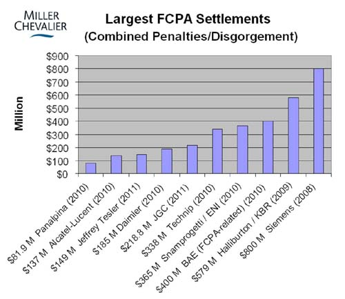 Largest FCPA Settlements