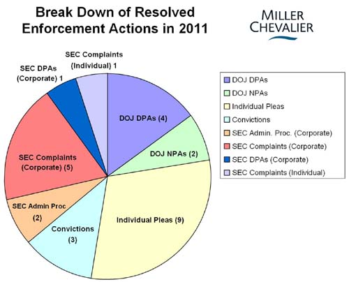 Breakdown of Resolved Enforcement Actions