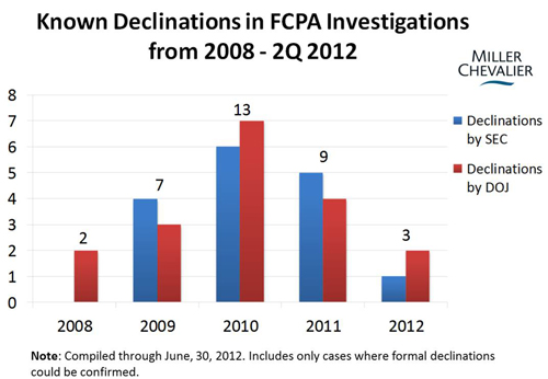 Known Declinations