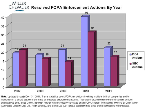 Resolved FCPA Enforcement Actions by Year